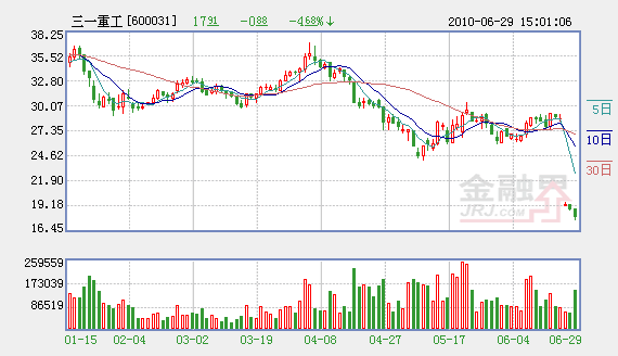 三一重工今日股价行情 20100630031200600031.png