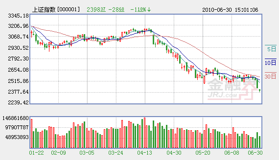 上证指数七连跌再创新低
