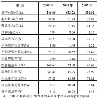 哈尔滨银行股份公司10年跟踪信用评级分析报告