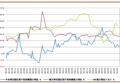 固定资产投资和gdp