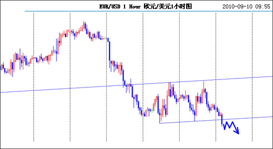 欧元旗形下跌中继