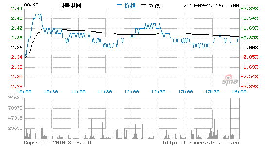 国美电器股票最新消息新闻 IG20100927120900819.gif