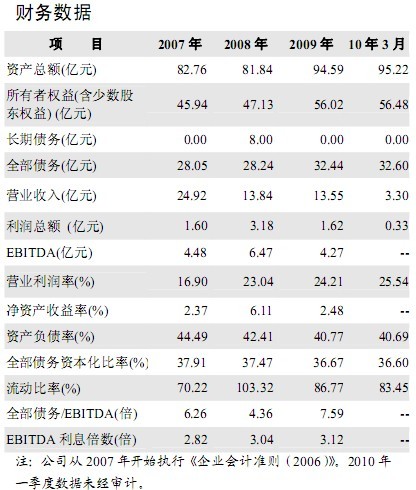 东方集团股份有限公司主体长期信用评级报告