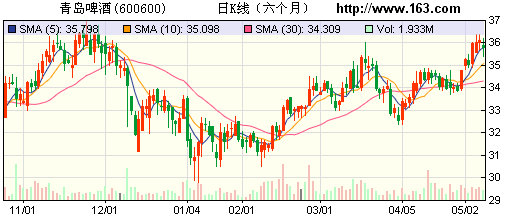 严旭辞去全球营销总裁一职青啤扩张或从并购入