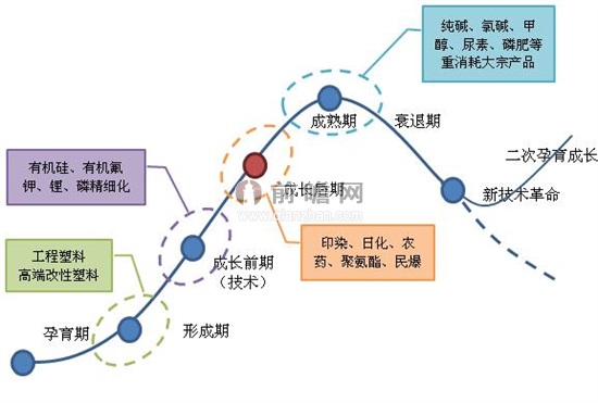 从生命周期看2014年精细化工发展趋势_财经频道_证券之星