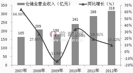 收入证明_仓储业企业营业收入