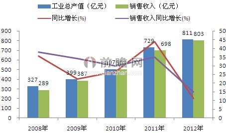 销售收入预测表模板_产值和销售收入的区别(3)