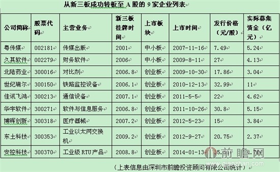 9家转板公司IPO募资44亿 新三板转板预备队持