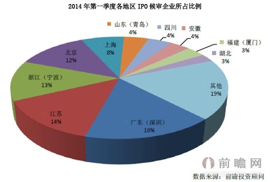 2014年第一季度IPO候审企业数据统计