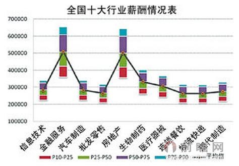 2013中国薪酬状况:金融、地产行业高薪能否持