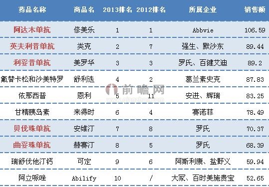 2013年全球畅销药排行 单抗独占前三