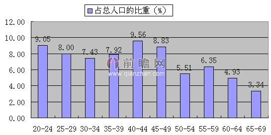 中国人口结构图_中国人口年龄结构图