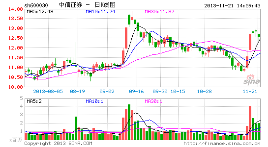 中信证券直投9单浮赢13亿元 平均回报率12倍