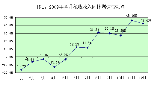 税收缴款书_元月份税收收入分析(3)