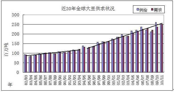 [2010研发团队评选]全球大豆主要国家供求趋势