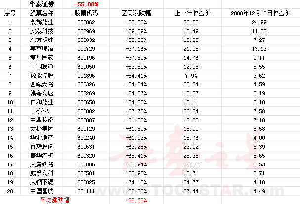 华泰证券