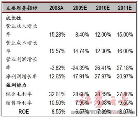 女性安全期是什么时候_什么是收入预估表