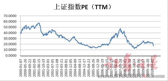 ====本文导读==== 数据一:当前上证指数的估值水平 数据二:当前沪深