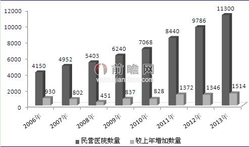 2018年中国民营医院现状调研及市场前景预测