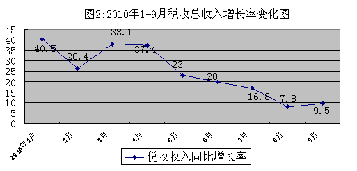 税收收入增长率低于GDP的原因_大减税 计划实施后,税收却超速增长,为什么