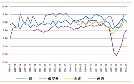 金砖四国gdp