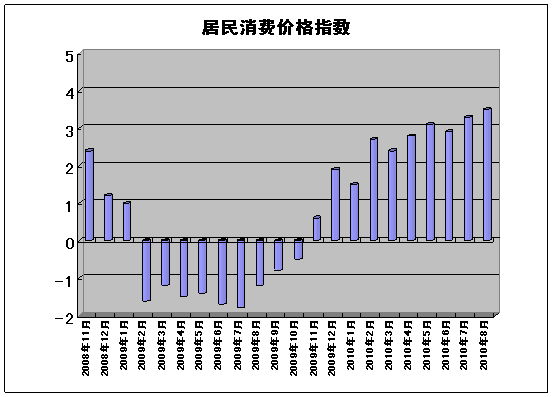 中國居民消費價格cpi數據1990-2012.xls